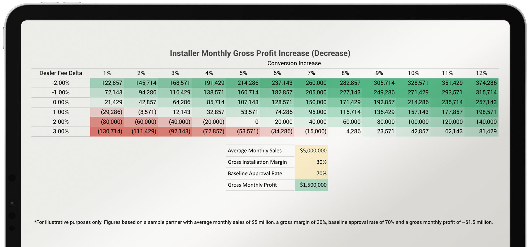 Installer Monthly Gross Profit Increase (Decrease) iPad