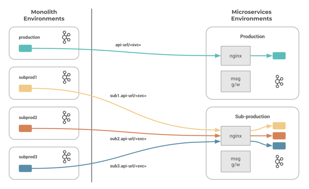 Monolith to microservices message gateway flow diagram