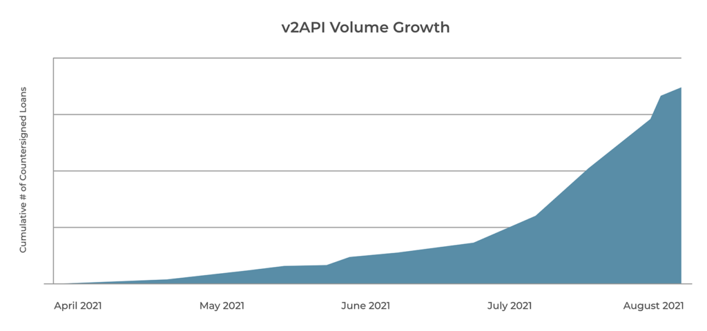 Chart showing v2API volume growth