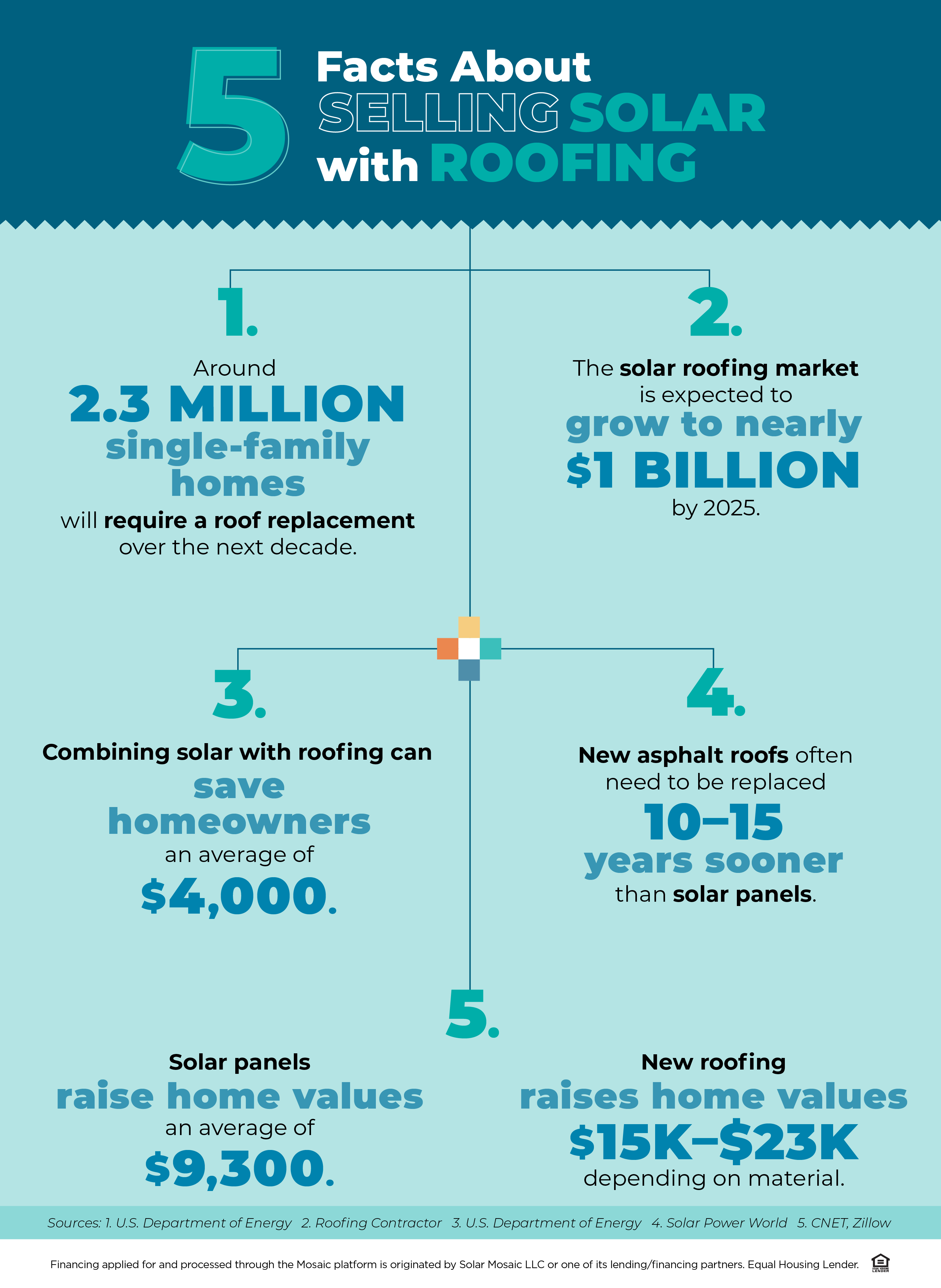 Solar with Roofing Infographic